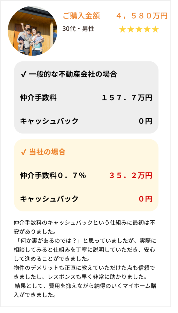 ご購入金額4,580万円 30代・男性 星5 ✔ 一般的な不動産会社の場合 仲介手数料157.7万円 キャッシュバック0円 ✔ 当社の場合 仲介手数料35.2万円 キャッシュバック0円 仲介手数料のキャッシュバックという仕組みに最初は不安がありました。 「何か裏があるのでは?」と思っていましたが、実際に相談してみると仕組みを丁寧に説明していただき、安心して進めることができました。 物件のデメリットも正直に教えていただけた点も信頼できましたし、レスポンスも早く非常に助かりました。 結果として、費用を抑えながら納得のいくマイホーム購入ができました。