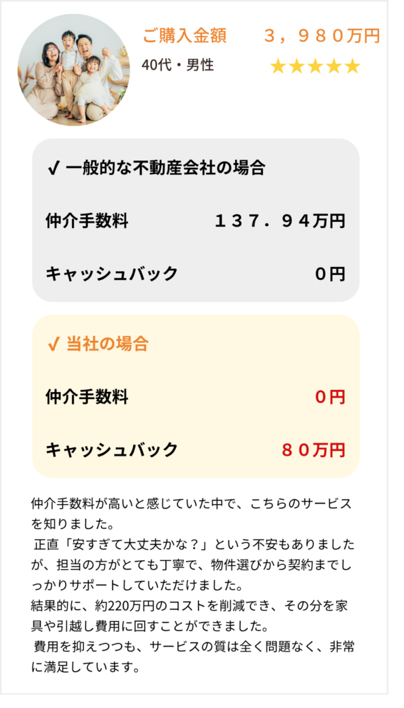 ご購入金額3,980万円 40代・男性 星5 ✔ 一般的な不動産会社の場合 仲介手数料137.94万円 キャッシュバック0円 ✔ 当社の場合 仲介手数料0円 キャッシュバック80万円 仲介手数料が高いと感じていた中で、こちらのサービスを知りました。 正直「安すぎて大丈夫かな?」という不安もありましたが、担当の方がとても丁寧で、物件選びから契約までしっかりサポートしていただけました。 結果的に、約220万円のコストを削減でき、その分を家具や引越し費用に回すことができました。 費用を抑えつつも、サービスの質は全く問題なく、非常に満足しています。