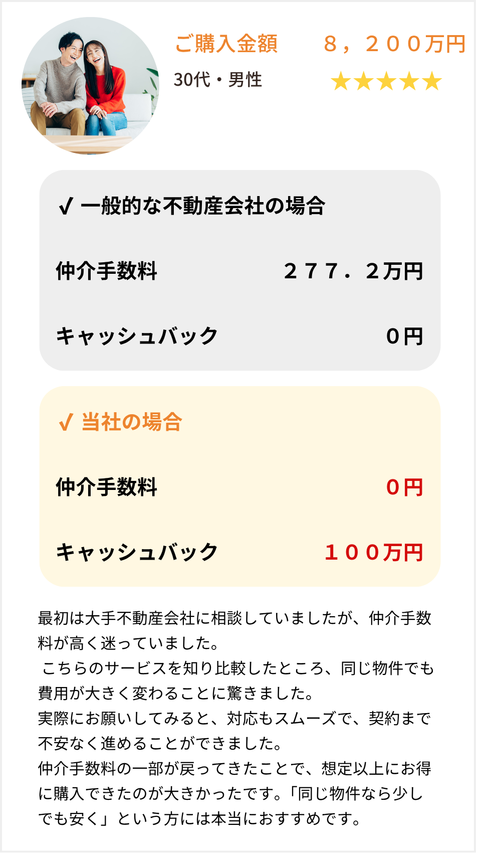 ご購入金額8,200万円
30代・男性 星5
✔ 一般的な不動産会社の場合
仲介手数料277.2万円
キャッシュバック0円
✔ 当社の場合
仲介手数料0円
キャッシュバック100万円
最初は大手不動産会社に相談していましたが、仲介手数料が高く迷っていました。
こちらのサービスを知り比較したところ、同じ物件でも費用が大きく変わることに驚きました。
実際にお願いしてみると、対応もスムーズで、契約まで不安なく進めることができました。
仲介手数料の一部が戻ってきたことで、想定以上にお得に購入できたのが大きかったです。「同じ物件なら少しでも安く」という方には本当におすすめです。
