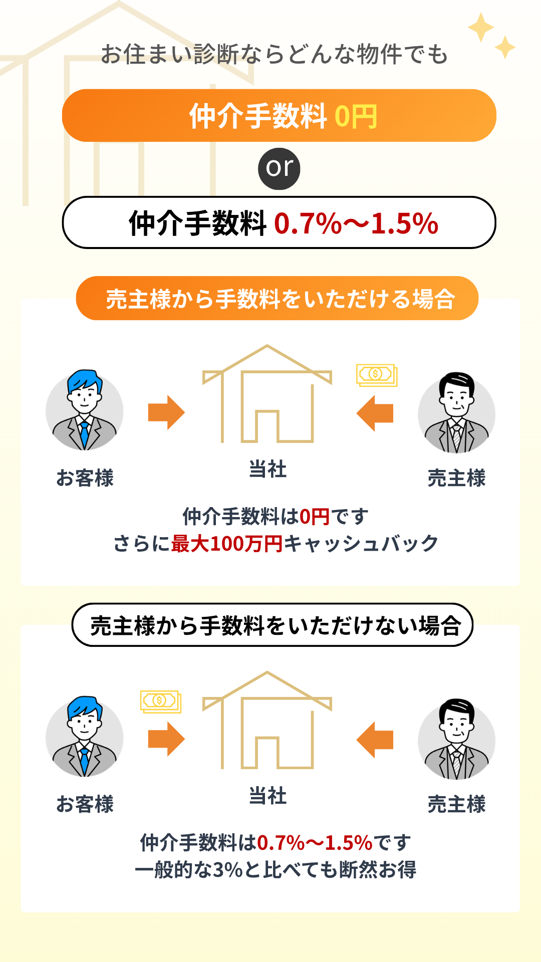 お住まい診断ならどんな物件でも
仲介手数料0円or仲介手数料0.7%から1.5%
売主様から手数料をいただける場合
仲介手数料は0円です
さらに最大100万円キャッシュバック
売主様から手数料をいただけない場合
仲介手数料は0.7%~1.5%です
一般的な3%と比べても断然お得