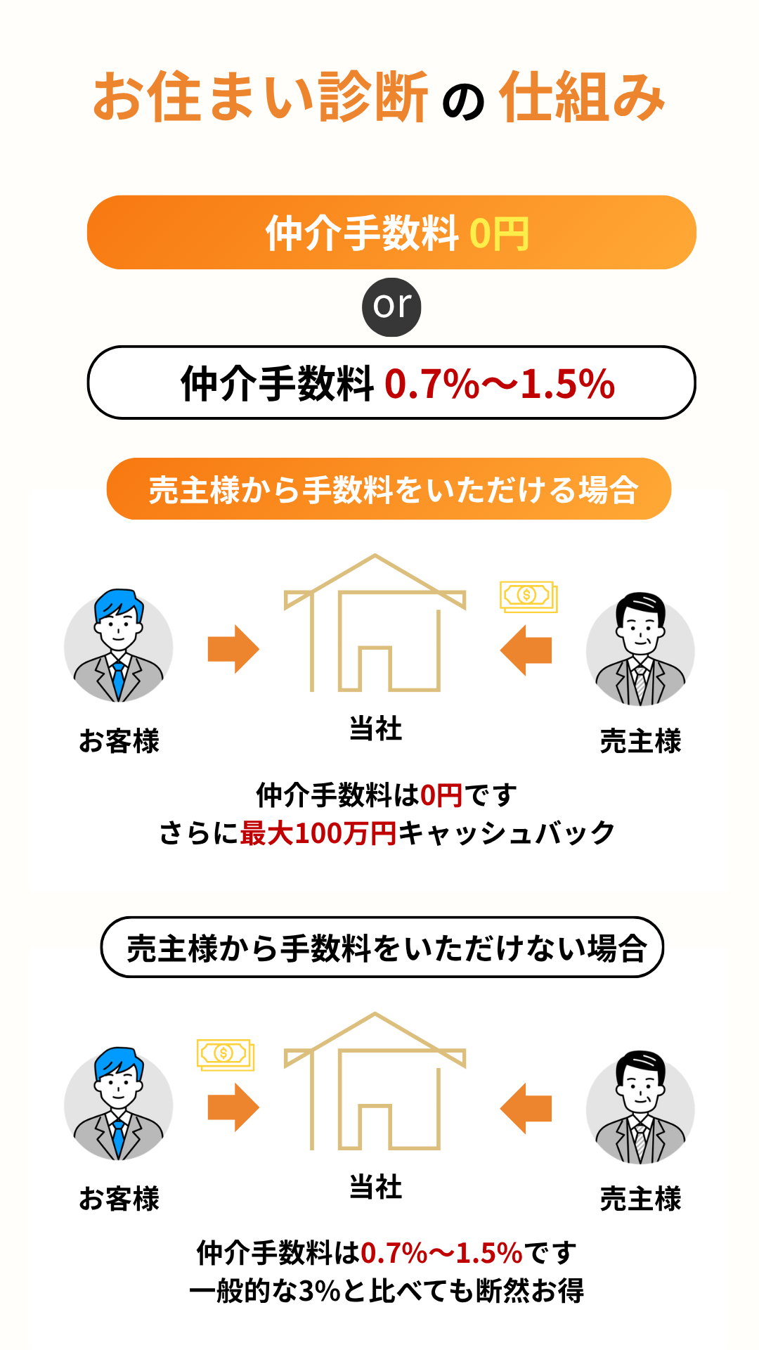 お住まい診断ならどんな物件でも 仲介手数料0円or仲介手数料0.7%から1.5% 売主様から手数料をいただける場合 仲介手数料は0円です さらに最大100万円キャッシュバック 売主様から手数料をいただけない場合 仲介手数料は0.7%~1.5%です 一般的な3%と比べても断然お得