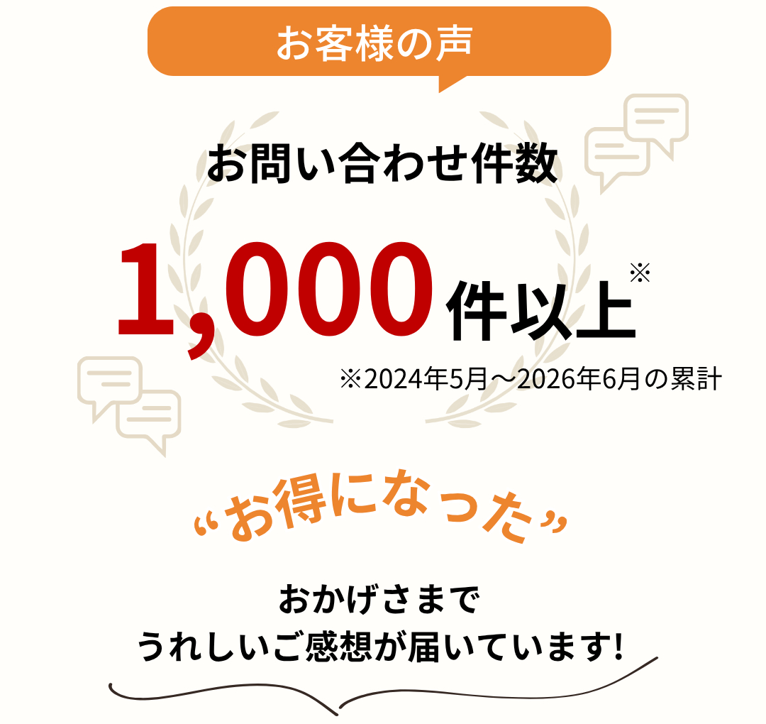 お客様の声 お問い合わせ件数1,000件以上 お得になった おかげさまでうれしいご感想が届いています！