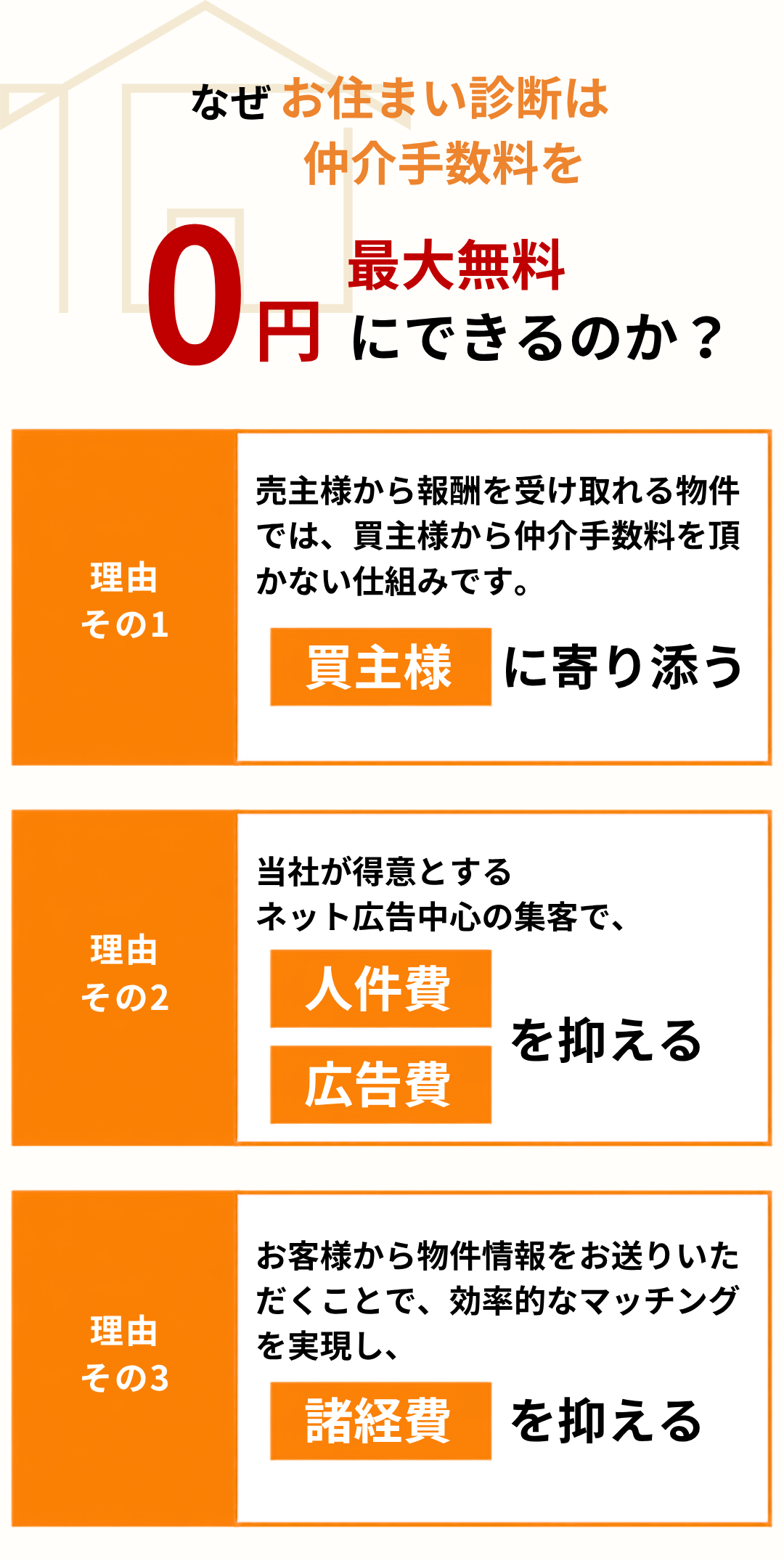 なぜお住まい診断は仲介手数料を最大無料0円にできるのか？ 理由のその1 売主様から報酬を受け取れる物件では、買主様から仲介手数料を頂かない仕組みです。買主様に寄り添う 理由のその2 当社が得意とする ネット広告中心の集客で、人件費・広告費を抑える 理由のその3 お客様から物件情報をお送りいただくことで、効率的なマッチングを実現し、諸経費を抑える