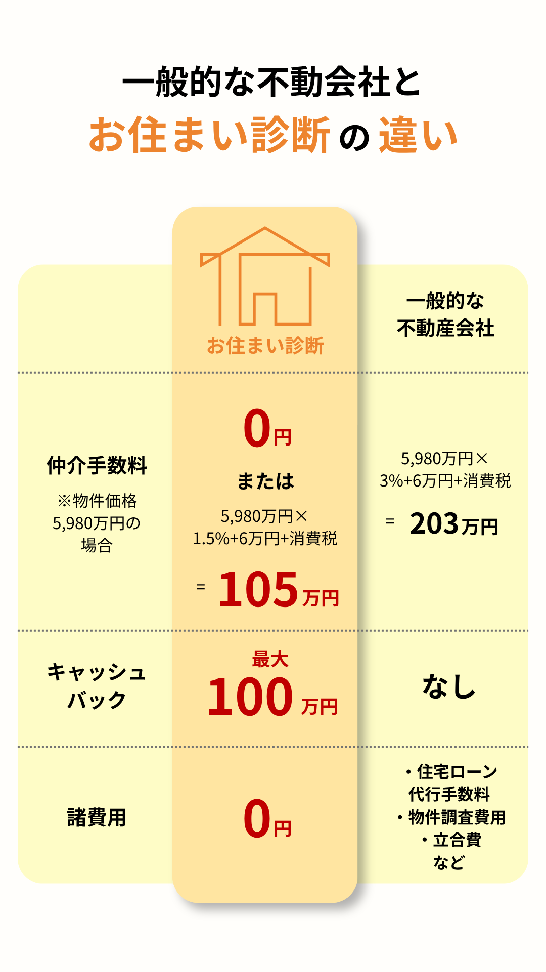 一般的な不動会社とお住まい診断の違い