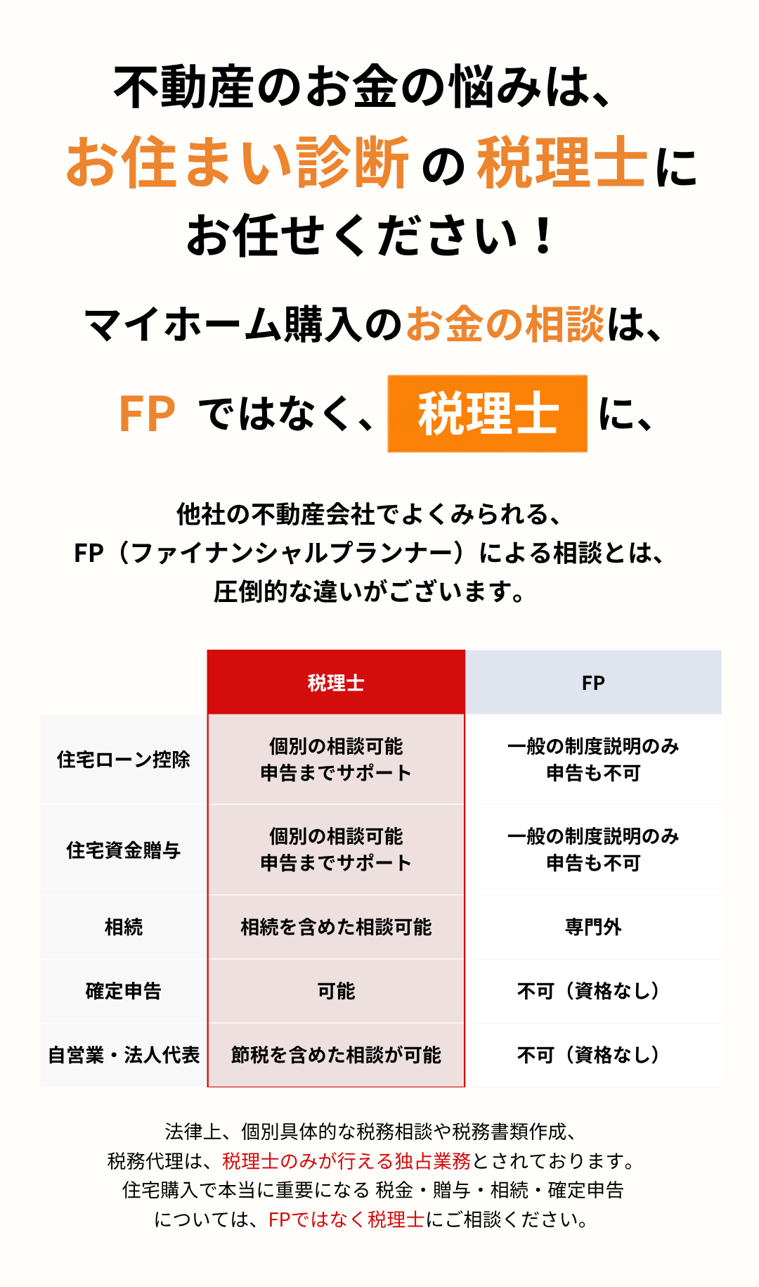 不動産のお金の悩みは、お住まい診断の税理士にお任せください! マイホーム購入のお金の相談は、FPではなく、税理士に、 他社の不動産会社でよくみられる、FP（ファイナンシャルプランナー）による相談とは、圧倒的な違いがございます。 法律上、個別具体的な税務相談や税務書類作成、税務代理は、税理士のみが行える独占業務とされております。 住宅購入で本当に重要になる税金・贈与・相続・確定申告については、FPではなく税理士にご相談ください。